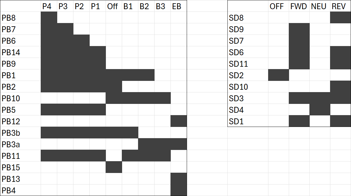 Two side-by-side tables with row and column headings and a sparse grid filled in some places with dark gray.