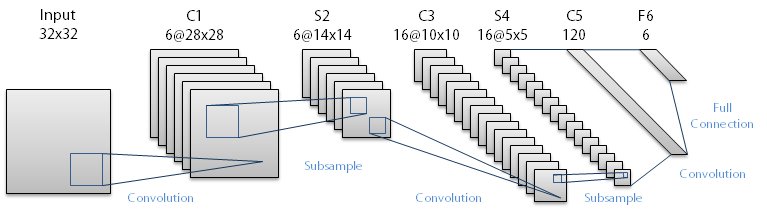 CNN architecture